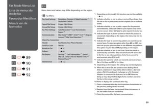 Page 89


Fax Send SettingsResolution, Contrast, 2-Sided Scanning *¹, Set As New Default
Speed Dial SetupCreate, Edit, Delete
Group Dial SetupCreate, Edit, Delete
Fax Print SettingsAuto Reduction *², Last Transmission 
Report *³
CommunicationDial Mode *⁴, DRD *⁵, ECM *⁶, V.34 *⁷, Rings to Answer *⁸, Dial Tone Detection *⁹
Check Fax Connection
HeaderFax Header, Your Phone Number
Send Fax LaterOff, On
Broadcast Fax R & 75
Pollrecv R & 86
Fax ReportFax Log *¹⁰, Last Transmission *¹¹, Speed Dial List,...