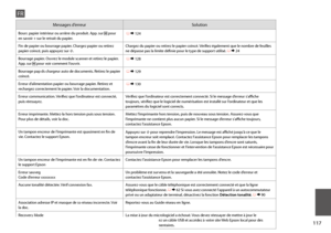 Page 117117
Messages d’erreurSolution
Bourr. papier intérieur ou arrière du produit. App. sur  pour en savoir + sur le retrait du papier. R & 124
Fin de papier ou bourrage papier. Chargez papier ou retirez papier coincé, puis appuyez sur x.Chargez du papier ou retirez le papier coincé. Vérifiez également que le nombre de feuilles ne dépasse pas la limite définie pour le type de support utilisé. R & 24
Bourrage papier. Ouvrez le module scanner et retirez le papier. App. sur  pour voir comment l’ouvrir. R & 128...