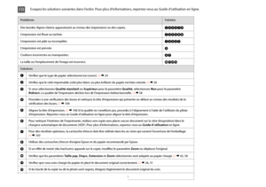 Page 136136
ProblèmesSolution
Des bandes (lignes claires) apparaissent au niveau des impressions ou des copies.ABDEGI
L’impression est floue ou tachée.ABDEFH
L’impression est pâle ou incomplète.ABCDG
L’impression est poivrée.E
Couleurs incorrectes ou manquantes.DG
La taille ou l’emplacement de l’image est incorrect.JKLM
Solutions
AVérifiez que le type de papier sélectionné est correct. R & 24
BVérifiez que le côté imprimable (côté plus blanc ou plus brillant) du papier est bien orienté. R & 26
CSi vous...