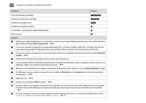 Page 140140
ProblèmesSolution
Envoi de télécopies impossible.ABCDHI
Réception de télécopies impossible.ABEHI
Problèmes de qualité (envoi)FGI
Problèmes de qualité (réception)I
Le répondeur ne prend pas les appels téléphoniquesJ
Heure erronéeK
Solutions
AVérifiez que le câble téléphonique est correctement connecté et que la ligne téléphonique fonctionne. Pour vérifier l’état de la ligne, utilisez la fonction Vérif connexion fax. R & 62
BSi vous avez connecté cet appareil à une ligne téléphonique DSL, vous devez...