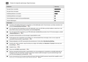 Page 142142
ProblemenOplossing
Kan geen faxen verzenden.ABCDHI
Kan geen faxen ontvangen.ABEHI
Kwaliteitsproblemen (verzenden)FGI
Kwaliteitsproblemen (ontvangen)I
Antwoordapparaat reageert niet op spraakoproepenJ
Onjuiste tijdweergaveK
Oplossingen
AControleer of de telefoonkabel goed is aangesloten en of de telefoonlijn werkt. U kunt de status van de lijn controleren met de functie Faxverbinding controleren. R & 62
BAls u het apparaat hebt aangesloten op een DSL-telefoonlijn, moet u een DSL-filter op de lijn...