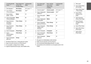Page 2525
aPlain paper
bEpson Bright White Ink Jet Paper
cEpson Matte Paper - Heavyweight
dEpson Photo Quality Ink Jet Paper
eEpson Premium Glossy Photo Paper
fEpson Premium Semigloss Photo Paper
gEpson Photo Paper
hEpson Ultra Glossy Photo Paper
iEpson Glossy Photo Paper
Zu bedruckendes Papier... *⁴Diese Papiersorte auf der LCD-Anzeige wählen
Ladekapazität (Blatt)
aNormalpapier *¹Normalpap.[27,5 mm] *² *³
bEpson Weißes Tintenstrahlpapier *¹Normalpap.200 *³
cEpson Mattes Papier - schwerMatte20
dEpson...