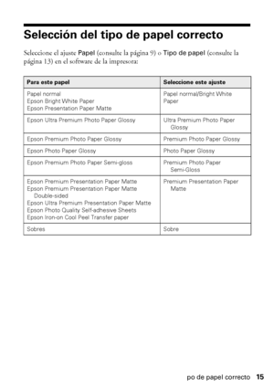 Page 15Selección del tipo de papel correcto15
Selección del tipo de papel correcto
Seleccione el ajuste Papel (consulte la página 9) o Tipo de papel (consulte la 
página 13) en el software de la impresora:
Para este papelSeleccione este ajuste
Papel normal
Epson Bright White Paper
Epson Presentation Paper MattePapel normal/Bright White 
Paper
Epson Ultra Premium Photo Paper Glossy Ultra Premium Photo Paper 
Glossy
Epson Premium Photo Paper Glossy Premium Photo Paper Glossy
Epson Photo Paper Glossy Photo Paper...