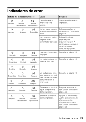 Page 25Indicadores de error25
Indicadores de error
Estado del indicador luminosoCausaSolución
La cubierta de la 
impresora está 
abierta.Cierre la cubierta de la 
impresora.
No hay papel cargado 
en el alimentador de 
hojas.Coloque papel en el 
alimentador. Consulte la 
página 4.
Han avanzado varias 
páginas en el 
alimentador de hojas.Pulse el botón de 
papel) para 
expulsar el papel. A 
continuación, cargue el 
papel de nuevo; 
consulte la página 4.
Hay una obstrucción 
de papel.Consulte la página 26.
Un...