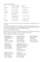 Page 4040Avisos
Centros de asistencia técnica
Si el país no se encuentra en la lista anterior, por favor comuníquese con la empresa que le vendió 
el producto.
A través de Internet usted puede obtener información y ayuda en línea para todos los productos 
Epson. Registre su equipo Epson en nuestra página de Internet, en www.latin.epson.com, haga clic 
en la opción Soporte técnico y luego seleccione Registre su producto.
Soporte y servicio de garantía extendida
En algunos países, Epson le ofrece la posibilidad...