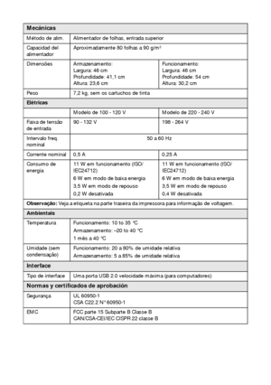 Page 5050Avisos
Mecánicas
Método de alim.  Alimentador de folhas, entrada superior
Capacidad del 
alimentadorAproximadamente 80 folhas a 90 g/m² 
Dimensões Armazenamento:
Largura: 46 cm
Profundidade: 41,1 cm
Altura: 23,6 cmFuncionamento:
Largura: 46 cm
Profundidade: 54 cm
Altura: 30,2 cm
Peso 7,2 kg, sem os cartuchos de tinta
Elétricas
Modelo de 100 - 120 V  Modelo de 220 - 240 V 
Faixa de tensão 
de entrada90 - 132 V 198 - 264 V
Intervalo freq. 
nominal50 a 60 Hz
Corrente nominal 0,5 A 0,25 A
Consumo de...