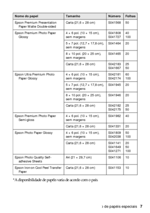 Page 7Uso de papéis especiais7 *A disponibilidade de papéis varia de acordo com o país.
Epson Premium Presentation 
Paper Matte Double-sidedCarta (21,6 × 28 cm) S041568 50
Epson Premium Photo Paper 
Glossy4 × 6 pol. (10 × 15 cm), 
sem margensS041808
S04172740
100
5 × 7 pol. (12,7 × 17,8 cm), 
sem margensS041464 20
8 × 10 pol. (20 × 25 cm), 
sem margensS041465 20
Carta (21,6 × 28 cm) S042183
S04166725
50
Epson Ultra Premium Photo 
Paper Glossy4 × 6 pol. (10 × 15 cm), 
sem margensS042181
S04217460
100
5 × 7 pol....