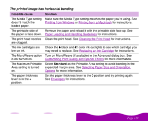 Page 129#$
 The printed image has horizontal bandingPossible cause
Solution
The Media Type setting 
doesn’t match the 
loaded paper.Make sure the Media Type setting matches the paper you’re using. See 
Printing from Windows
 or Printing from a Macintosh
 for instructions.
The printable side of 
the paper is face down.Remove the paper and reload it with the printable side face up. See 
Paper Loading and Handling Guidelines
 for instructions.
The print head nozzles 
are clogged.Clean the print...