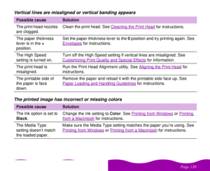Page 130#$
 Vertical lines are misaligned or vertical banding appears
The printed image has incorrect or missing colorsPossible cause
Solution
The print head nozzles 
are clogged.Clean the print head. See Cleaning the Print Head
 for instructions.
The paper thickness 
lever is in the + 
position.Set the paper thickness lever to the 0 position and try printing again. See 
Envelopes
 for instructions.
The High Speed 
setting is turned on.Turn off the High Speed setting if vertical lines are...