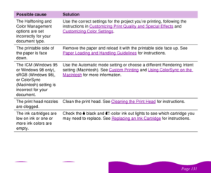 Page 131#$
  The Halftoning and 
Color Management 
options are set 
incorrectly for your 
document type.Use the correct settings for the project you’re printing, following the 
instructions in Customizing Print Quality and Special Effects
 and 
Customizing Color Settings
.
The printable side of 
the paper is face 
down.Remove the paper and reload it with the printable side face up. See 
Paper Loading and Handling Guidelines
 for instructions.
The ICM (Windows 95 
or Windows 98 only), 
sRGB...