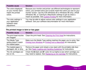Page 132#$
 The printed image is faint or has gapsThe colors displayed 
on your monitor don’t 
match the printed 
colors.Because your monitor and printer use different technologies to represent 
colors, your printed colors can’t exactly match the colors you see on your 
monitor screen. Use the ICM (Windows 95 or Windows 98 only), sRGB 
(Windows 98), or ColorSync (Macintosh) settings to get as close a 
match as possible. See Custom Printing
 for more information.
The color settings in 
your...