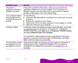 Page 136#$
 
 The printer or 
application software is 
installed incorrectly.If the printer operation check works, make sure your printer and 
application software are correctly installed. If you’re printing on a 
Windows network, you may need to set up your printer for network 
printing, as described in the 
Printer Basics
 book.
Your computer doesn’t 
have enough memory 
to handle the file you’re 
printing.Try the following:
wClose any open applications, including screen savers and virus scan...