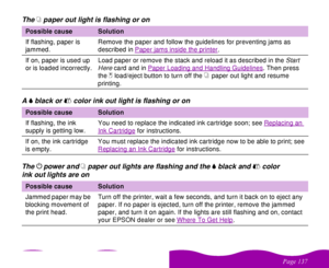 Page 137#$
 The 
 
S paper out light is flashing or on
A 
 
B black or 
 
A
 color ink out light is flashing or on
The 
 
P
power and 
 
S paper out lights are flashing and the 
 
B black and 
 
A
 color 
ink out lights are on
Possible cause
Solution
If flashing, paper is 
jammed.Remove the paper and follow the guidelines for preventing jams as 
described in Paper jams inside the printer
.
If on, paper is used up 
or is loaded incorrectly.Load paper or remove the stack and reload it as...