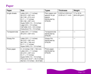 Page 153%
 	Paper Size Types Thickness WeightSingle sheets Letter (8.5 ´ 11 inches) 
A4 (210 ´ 297 mm)
A5 (148 ´ 210 mm)
B (11 ´ 17 inches)
B5 (182 ´ 257 mm)
Super B/A3 (13 ´ 19 inches)
Legal (8.5 ´ 14 inches) 
Half letter (5.5 ´ 8.5 inches)
Executive (7.5 ´ 10 inches)Plain paper and 
special ink jet 
papers 
distributed by 
EPSON0.003 to 0.004 inch 
(0.08 to 0.11 mm) 17 to 24 lb 
(64 to 90 g/m
2) 
Transparencies  Letter (8.5 ´ 11 inches)
A4 (210 ´ 297 mm)Transparencies 
distributed by...