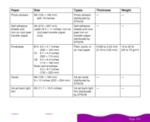 Page 154%
 	Photo stickers A6 (105 ´ 148 mm)
with 16 framesPhoto stickers 
distributed by 
EPSON——
Self adhesive 
sheets and 
iron-on cool peel 
transfer paper A4 (210 ´ 297 mm)
Letter (8.5 ´ 11 inches; iron-on
cool peel transfer paper 
only)Self adhesive 
sheets and cool 
peel iron-on 
transfer paper 
distributed by 
EPSON——
Envelopes #10 9.5 ´ 4.1 inches 
(240 ´ 104 mm) 
DL 8.7 ´ 4.3 inches 
(220 ´ 110 mm) 
C6 4.4 ´ 6.4 inches 
(114 ´ 162 mm)
Note card envelope
5.2 ´ 8.7 inches
(132 ´ 220...
