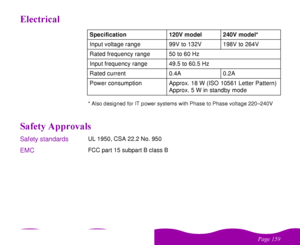 Page 159%
 	
* Also designed for IT power systems with Phase to Phase voltage 220–240V
	
 /)Safety standards
UL 1950, CSA 22.2 No. 950
EMC
FCC part 15 subpart B class BSpecification 120V model 240V model*
Input voltage range 99V to 132V 198V to 264V
Rated frequency range 50 to 60 Hz
Input frequency range 49.5 to 60.5 Hz
Rated current 0.4A 0.2A
Power consumption Approx. 18 W (ISO 10561 Letter Pattern)
Approx. 5 W in standby mode
 