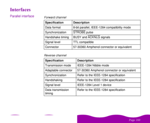 Page 160%
 
!Parallel interface
Forward channelSpecification Description
Data format 8-bit parallel, IEEE-1284 compatibility mode
Synchronization STROBE
 pulse
Handshake timing BUSY and ACKNLG
 signals
Signal level TTL compatible
Connector 57-30360 Amphenol connector or equivalent
Reverse channelSpecification Description
Transmission mode IEEE-1284 Nibble mode
Adaptable connector 57-30360 Amphenol connector or equivalent
Synchronization Refer to the IEEE-1284 specification
Handshaking...