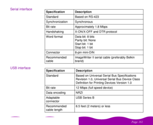 Page 161%
 
Serial interface
USB interface
Specification Description
Standard Based on RS-423
Synchronization Synchronous
Bit rate Approximately 1.8 Mbps
Handshaking X-ON/X-OFF and DTR protocol
Word format Data bit: 8 bits
Parity bit: None
Start bit: 1 bit
Stop bit: 1 bit
Connector 8-pin mini-DIN
Recommended 
cableImageWriter II serial cable (preferably Belkin 
brand)Specification Description
Standard Based on Universal Serial Bus Specifications 
Revision 1.0, Universal Serial Bus Device Class...