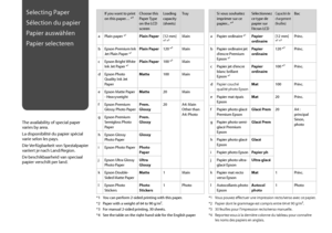 Page 16
1

Selecting Paper
Sélection du papier
Papier auswählen
Papier selecteren
The availability of special paper varies by area.
La disponibilité du papier spécial varie selon les pays.
Die Verfügbarkeit von Spezialpapier variiert je nach Land/Region.
De beschikbaarheid van speciaal papier verschilt per land.
If you want to print on this paper… *⁴Choose this Paper Type on the LCD screen
Loading capacity (sheets)
Tray
aPlain paper *¹Plain Paper[12 mm] 
*² *³Main
bEpson Premium Ink Jet Plain Paper *¹Plain...