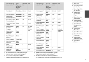 Page 17
1

aPlain paper
bEpson Premium Ink Jet Plain Paper
cEpson Bright White Ink Jet Paper
dEpson Photo Quality Ink Jet Paper
eEpson Matte Paper- Heavyweight
fEpson Premium Glossy Photo Paper
gEpson Premium Semigloss Photo Paper
hEpson Glossy Photo Paper
iEpson Photo Paper
jEpson Ultra Glossy Photo Paper
kEpson Double-Sided Matte Paper
lEpson Photo Stickers
Zum Drucken auf diesem Papier... *⁴ Diese Papiersorte auf der LCD-Anzeige wählen
Ladekapazität  (Blatt)Fach
aNormalpapier *¹Normalpap.[12 mm] 
*²...