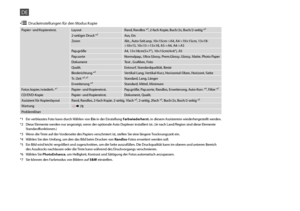 Page 38


Papier- und Kopiereinst.LayoutRand, Randlos *⁵, 2-fach Kopie, Buch/2x, Buch/2-seitig *²
2-seitiger Druck *²Aus, Ein
ZoomAkt., Auto-Seit.anp, 10×15cm->A4, A4->10×15cm, 13×18->10×15, 10×15->13×18, A5->A4, A4->A5
Pap.größeA4, 13×18cm(5×7”), 10×15cm(4×6”), A5
Pap.sorteNormalpap., Ultra Glossy, Prem.Glossy, Glossy, Matte, Photo Paper
DokumentText , Grafiken, Foto
Qualit.Entwurf, Standardqualität, Beste
Binderichtung *²Vertikal-Lang, Vertikal-Kurz, Horizontal-Oben, Horizont.-Seite
Tr.-Zeit *² *³...