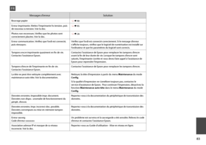 Page 83


Messages d’erreurSolution
Bourrage papier R & 90
Erreur imprimante. Mettez l’imprimante hs tension, puis de nouveau ss tension. Voir la doc. R & 95
Photos non reconnues. Vérifiez que les photos sont correctement placées. Voir la doc. R & 26
Erreur communication. Vérifiez que l’ordi est connecté, puis réessayez.Vérifiez que l’ordi est connecté correctement. Si le message d’erreur s’affiche toujours, vérifiez que le logiciel de numérisation est installé sur l’ordinateur et que les paramètres...