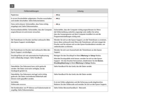 Page 84


FehlermeldungenLösung
Papierstau R & 90
Es ist ein Druckerfehler aufgetreten. Drucker ausschalten und wieder einschalten. Siehe Dokumentation. R & 95
Fotos nicht erkannt. Sicherstellen, dass Fotos richtig eingelegt sind. Siehe Dokumentation. R & 26
Kommunikationsfehler. Sicherstellen, dass der Computer angeschlossen ist und erneut versuchen.Sicherstellen, dass der Computer richtig angeschlossen ist. Wenn die Fehlermeldung weiterhin angezeigt wird, stellen Sie sicher, dass das Scanprogramm...