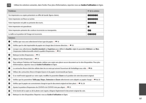 Page 97

ProblèmesN° de la solution
Vos impressions ou copies présentent un effet de bande (lignes claires).ABDEGI
Votre impression est floue ou tachée.ABDEFH
Votre impression est pâle ou présente des écarts.ABCDG
Votre impression est granuleuse.E
Votre impression présente des couleurs incorrectes ou manquantes.DG
La taille ou la position de l’image est incorrecte.JKLMN
Solutions
AVérifiez que vous avez sélectionné le bon type de papier. R & 16
BVérifiez que le côté imprimable du papier est chargé...