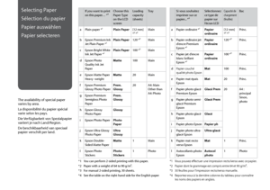 Page 16
1

Selecting Paper
Sélection du papier
Papier auswählen
Papier selecteren
The availability of special paper varies by area.
La disponibilité du papier spécial varie selon les pays.
Die Verfügbarkeit von Spezialpapier variiert je nach Land/Region.
De beschikbaarheid van speciaal papier verschilt per land.
If you want to print on this paper… *⁴Choose this Paper Type on the LCD screen
Loading capacity (sheets)
Tray
aPlain paper *¹Plain Paper[12 mm] 
*² *³Main
bEpson Premium Ink Jet Plain Paper *¹Plain...