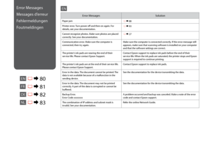 Page 80
0

Error MessagesSolution
Paper jam R &  88
Printer error. Turn power off and then on again. For details, see your documentation. R & 93
Cannot recognize photos. Make sure photos are placed correctly. See your documentation. R & 27
Communication error. Make sure the computer is connected, then try again.Make sure the computer is connected correctly. If the error message still appears, make sure that scanning software is installed on your computer and that the software settings are correct.
The...