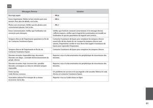 Page 81
1

Messages d’erreurSolution
Bourrage papier R &  88
Erreur imprimante. Mettez-la hors tension puis sous tension. Pour plus de détails, voir la doc. R & 93
Photos non reconnues. Vérifiez que les photos sont correctement placées. Voir la doc. R & 27
Erreur communication. Vérifiez que l’ordinateur est connecté, puis réessayez.Vérifiez que l’ordi est connecté correctement. Si le message d’erreur s’affiche toujours, vérifiez que le logiciel de numérisation est installé sur l’ordinateur et que les...