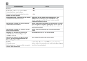 Page 82


FehlermeldungenLösung
Papierstau R & 88
Druckerfehler. Gerät aus- und wieder einschalten. Weitere Einzelheiten, siehe Handbuch. R & 93
Fotos nicht erkannt. Sicherstellen, dass Fotos richtig eingelegt sind. Siehe Handbuch. R & 27
Kommunikationsfehler. Sicherstellen, dass der Computer angeschlossen ist und erneut versuchen.Sicherstellen, dass der Computer richtig angeschlossen ist. Wenn die Fehlermeldung weiterhin angezeigt wird, stellen Sie sicher, dass das Scanprogramm auf dem Computer...