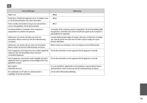 Page 83


FoutmeldingenOplossing
Papier vast R & 88
Printerfout. Schakel het apparaat uit en vervolgens weer in. Zie de documentatie voor meer informatie. R & 93
Foto’s worden niet herkend. Zorg ervoor dat de foto’s correct zijn geplaatst. Zie de documentatie. R & 27
Communicatiefout. Controleer of de computer is aangesloten en probeer het opnieuw.Controleer of de computer goed is aangesloten. Als de foutmelding blijft terugkomen, controleer dan of de scansoftware goed op de computer is geïnstalleerd...