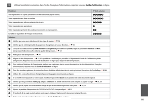 Page 95

ProblèmesN° de la solution
Vos impressions ou copies présentent un effet de bande (lignes claires).ABDEGI
Votre impression est floue ou tachée.ABDEFH
Votre impression est pâle ou présente des écarts.ABCDG
Votre impression est granuleuse.E
Votre impression présente des couleurs incorrectes ou manquantes.DG
La taille ou la position de l’image est incorrecte.JKLMN
Solutions
AVérifiez que vous avez sélectionné le bon type de papier. R & 16
BVérifiez que le côté imprimable du papier est chargé...