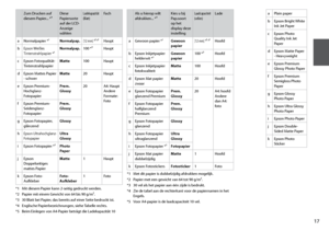 Page 17
1

aPlain paper
bEpson Bright White Ink Jet Paper
cEpson Photo Quality Ink Jet Paper
dEpson Matte Paper - Heavyweight
eEpson Premium Glossy Photo Paper
fEpson Premium Semigloss Photo Paper
gEpson Glossy Photo Paper
hEpson Ultra Glossy Photo Paper
iEpson Photo Paper
jEpson Double-Sided Matte Paper
kEpson Photo Sticker
Zum Drucken auf 
diesem Papier... *⁴ Diese Papiersorte auf der LCD-Anzeige wählen
Ladekapazität  (Blatt)Fach
a Normalpapier *¹Normalpap.[12 mm] *² *³Haupt
bEpson Weißes...