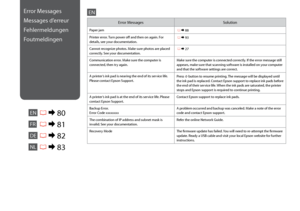 Page 80
0

Error MessagesSolution
Paper jam R &  88
Printer error. Turn power off and then on again. For details, see your documentation. R & 93
Cannot recognize photos. Make sure photos are placed correctly. See your documentation. R & 27
Communication error. Make sure the computer is connected, then try again.Make sure the computer is connected correctly. If the error message still appears, make sure that scanning software is installed on your computer and that the software settings are correct.
A...