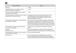 Page 82


FehlermeldungenLösung
Papierstau R & 88
Druckerfehler. Gerät aus- und wieder einschalten. Weitere Einzelheiten, siehe Handbuch. R & 93
Fotos nicht erkannt. Sicherstellen, dass Fotos richtig eingelegt sind. Siehe Handbuch. R & 27
Kommunikationsfehler. Sicherstellen, dass der Computer angeschlossen ist und erneut versuchen.Sicherstellen, dass der Computer richtig angeschlossen ist. Wenn die Fehlermeldung weiterhin angezeigt wird, stellen Sie sicher, dass das Scanprogramm auf dem Computer...