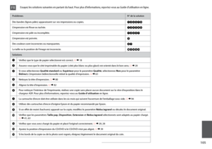 Page 105
10
ProblèmesN° de la solution
Des bandes (lignes pâles) apparaissent sur vos impressions ou copies.ABDEGI
L’impression est floue ou tachée.ABDEFH
L’impression est pâle ou incomplète.ABCDG
L’impression est poivrée.E
Des couleurs sont incorrectes ou manquantes.DG
La taille ou la position de l’image est incorrecte.JKLMN
Solutions
AVérifiez que le type de papier sélectionné est correct. R & 18
BAssurez-vous que le côté imprimable du papier (côté plus blanc ou plus glacé) est orienté dans le bon sens. R...