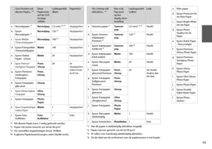 Page 19
1

aPlain paper
bEpson Premium Ink Jet Plain Paper
cEpson Bright White Ink Jet Paper
dEpson Photo Quality Ink Jet Paper
eEpson Matte Paper - Heavyweight
fEpson Premium Glossy Photo Paper
gEpson Premium Semigloss Photo Paper
hEpson Glossy Photo Paper
iEpson Ultra Glossy Photo Paper
jEpson Photo Paper
kEpson Double-Sided Matte Paper
lEpson Photo Stickers
Zum Drucken auf diesem Papier... *⁴ Diese Papiersorte auf der LCD-Anzeige wählen
Ladekapazität  (Blatt)Papierfach
aNormalpapier *¹Normalpap.[12 mm]...
