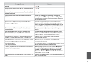 Page 91
1

Messages d’erreurSolution
Bourrage R &  98
Imp. reconnaître ph. Vérif que les ph. sont correctement placées sur scanner. R & 28
Erreur impr. Mettez hs tension, puis ss tens. Pour plus de détails, voir la documentation. R & 103
Erreur communication. Vérifiez que l’ordi est connecté, puis réessayez.Vérifiez que l’ordinateur est correctement connecté. Si le message d’erreur s’affiche toujours, vérifiez que le logiciel de numérisation est installé sur l’ordinateur et que les paramètres du logiciel...