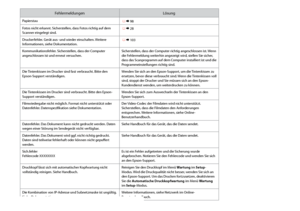 Page 92


FehlermeldungenLösung
Papierstau R & 98
Fotos nicht erkannt. Sicherstellen, dass Fotos richtig auf dem Scanner eingelegt sind. R & 28
Druckerfehler. Gerät aus- und wieder einschalten. Weitere Informationen, siehe Dokumentation. R & 103
Kommunikationsfehler. Sicherstellen, dass der Computer angeschlossen ist und erneut versuchen.Sicherstellen, dass der Computer richtig angeschlossen ist. Wenn die Fehlermeldung weiterhin angezeigt wird, stellen Sie sicher, dass das Scanprogramm auf dem...