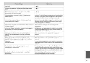 Page 93


FoutmeldingenOplossing
Papier vast R & 98
Kan foto’s niet herkennen. Zorg dat foto’s goed op de scanner liggen. R & 28
Printerfout. Zet apparaat uit en vervolgens weer aan. Zie documentatie voor meer informatie. R & 103
Communicatiefout. Controleer of comp. is aangesloten en probeer opnieuw.Controleer of de comp goed is aangesloten. Als de foutmelding terugkomt, controleert u of de scansoftware op de computer is geïnstalleerd en of de software-instellingen correct zijn.
Inktkussentjes van...