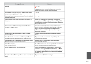 Page 129
1

Messages d’erreurSolution
Bourrage R &  136 w N’appuyez jamais sur les touches du panneau de contrôle lorsque vos mains se trouvent dans l’imprimante.
Impossible de reconnaître les photos. Vérifiez que les photos sont correctement placées sur la vitre. R & 34
Erreur impr. Mettez hs tension, puis ss tens. Pour plus de détails, voir la documentation. R & 141
Erreur communication. Vérifiez que l’ordinat est connecté et réessayez.Vérifiez que l’ordinateur est correctement connecté. Si le...