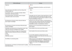 Page 130
10

FehlermeldungenLösung
Papierstau R &  136 w Die Tasten im Bedienfeld nicht berühren, wenn Ihre Hand im Drucker ist.
Fotos nicht erkannt. Sicherstellen, dass Fotos richtig auf die Glasplatte gelegt sind. R & 34
Druckerfehler. Gerät aus- und wieder einschalten. Weitere Informationen, siehe Dokumentation. R & 141
Kommunikationsfehler. Sicherstellen, dass der Computer verbunden ist, dann erneut versuchen.Sicherstellen, dass der Computer richtig angeschlossen ist. Wenn die Fehlermeldung weiterhin...