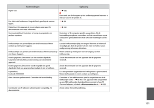 Page 131
11

FoutmeldingenOplossing
Papier vast R &  136 w Kom nooit aan de knoppen op het bedieningspaneel wanneer u met uw hand in de printer zit.
Kan foto’s niet herkennen. Zorg dat foto’s goed op de scanner liggen. R & 34
Printerfout. Zet apparaat uit en vervolgens weer aan. Zie documentatie voor meer informatie. R & 141
Communicatiefout. Controleer of comp. is aangesloten en probeer opnieuw.Controleer of de computer goed is aangesloten. Als de foutmelding terugkomt, controleert u of de scansoftware op...