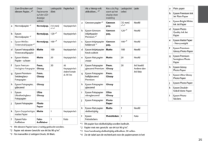 Page 25


aPlain paper
bEpson Premium Ink Jet Plain Paper
cEpson Bright White Ink Jet Paper
dEpson Photo Quality Ink Jet Paper
eEpson Matte Paper - Heavyweight
fEpson Premium Glossy Photo Paper
gEpson Premium Semigloss Photo Paper
hEpson Glossy Photo Paper
iEpson Ultra Glossy Photo Paper
jEpson Photo Paper
kEpson Double-Sided Matte Paper
lEpson Photo Stickers
Zum Drucken auf diesem Papier... *⁴ Diese Papiersorte auf der LCD-Anzeige wählen
Ladekapazität  (Blatt)Papierfach
aNormalpapier *¹Normalpap.[12...