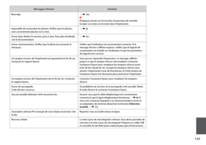 Page 129
1

Messages d’erreurSolution
Bourrage R &  136 w N’appuyez jamais sur les touches du panneau de contrôle lorsque vos mains se trouvent dans l’imprimante.
Impossible de reconnaître les photos. Vérifiez que les photos sont correctement placées sur la vitre. R & 36
Erreur impr. Mettez hs tension, puis ss tens. Pour plus de détails, voir la documentation. R & 141
Erreur communication. Vérifiez que l’ordinat est connecté et réessayez.Vérifiez que l’ordinateur est correctement connecté. Si le...