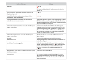 Page 130
10

FehlermeldungenLösung
Papierstau R &  136 w Die Tasten im Bedienfeld nicht berühren, wenn Ihre Hand im Drucker ist.
Fotos nicht erkannt. Sicherstellen, dass Fotos richtig auf die Glasplatte gelegt sind. R & 36
Druckerfehler. Gerät aus- und wieder einschalten. Weitere Informationen, siehe Dokumentation. R & 141
Kommunikationsfehler. Sicherstellen, dass der Computer verbunden ist, dann erneut versuchen.Sicherstellen, dass der Computer richtig angeschlossen ist. Wenn die Fehlermeldung weiterhin...