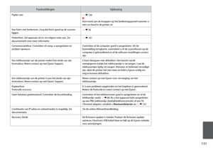 Page 131
11

FoutmeldingenOplossing
Papier vast R &  136 w Kom nooit aan de knoppen op het bedieningspaneel wanneer u met uw hand in de printer zit.
Kan foto’s niet herkennen. Zorg dat foto’s goed op de scanner liggen. R & 36
Printerfout. Zet apparaat uit en vervolgens weer aan. Zie documentatie voor meer informatie. R & 141
Communicatiefout. Controleer of comp. is aangesloten en probeer opnieuw.Controleer of de computer goed is aangesloten. Als de foutmelding terugkomt, controleert u of de scansoftware op...