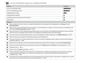 Page 148
1

ProblemeLösung-Nr.
Fax kann nicht gesendet werden.ABCDEIJ
Fax kann nicht empfangen werden.ABCFIJ
Qualitätsprobleme (Senden)GHJ
Qualitätsprobleme (Empfang)J
Anrufbeantworter kann Sprachanrufe nicht annehmenK
Falsche UhrzeitL
Lösungen
AStellen Sie sicher, dass sich das von Ihnen verwendete Telefonkabel für das Produkt eignet. Siehe Faxspezifikationen im Anhang des Online-Benutzerhandbuch.
BStellen Sie sicher, dass das Telefonkabel richtig angeschlossen ist und die Telefonleitung verfügbar...